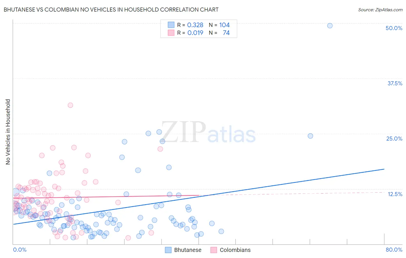 Bhutanese vs Colombian No Vehicles in Household