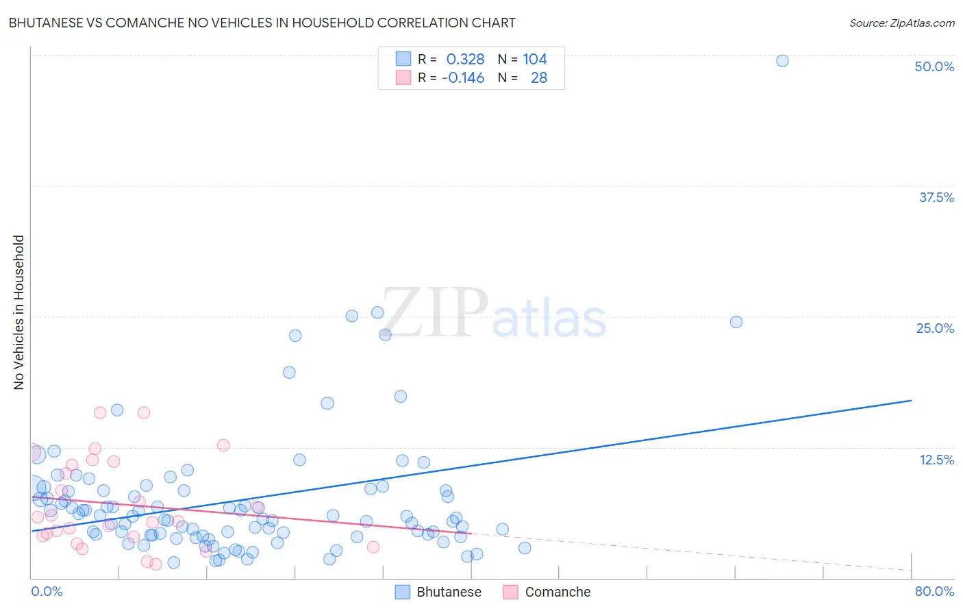 Bhutanese vs Comanche No Vehicles in Household