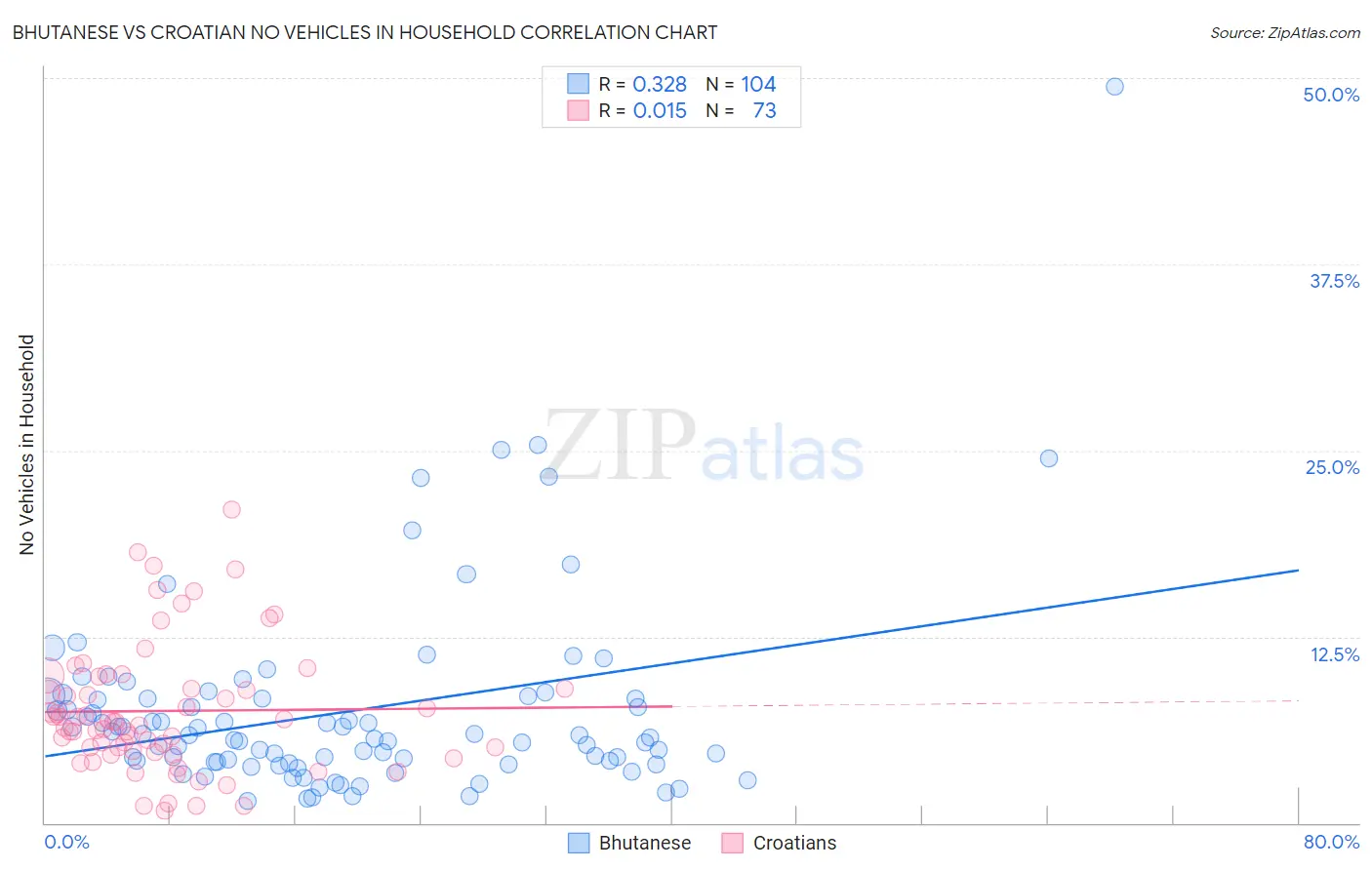 Bhutanese vs Croatian No Vehicles in Household