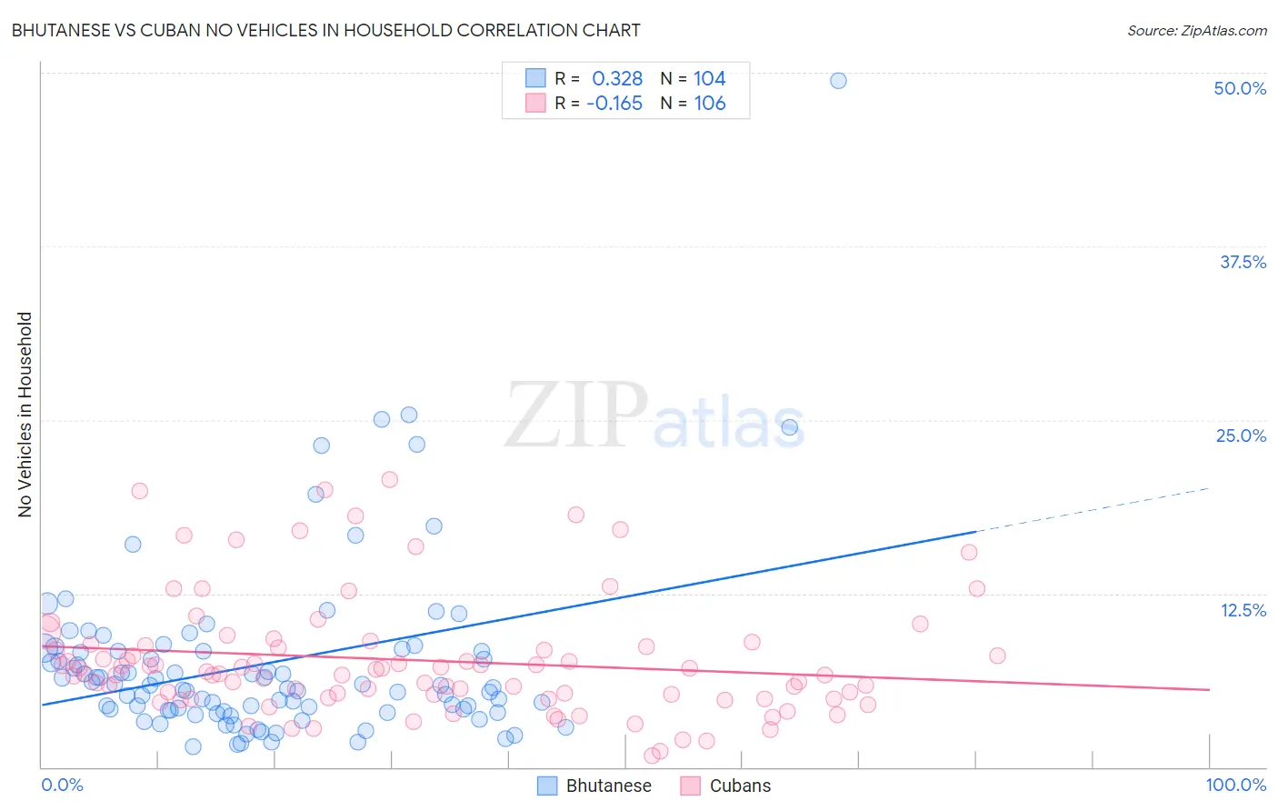 Bhutanese vs Cuban No Vehicles in Household
