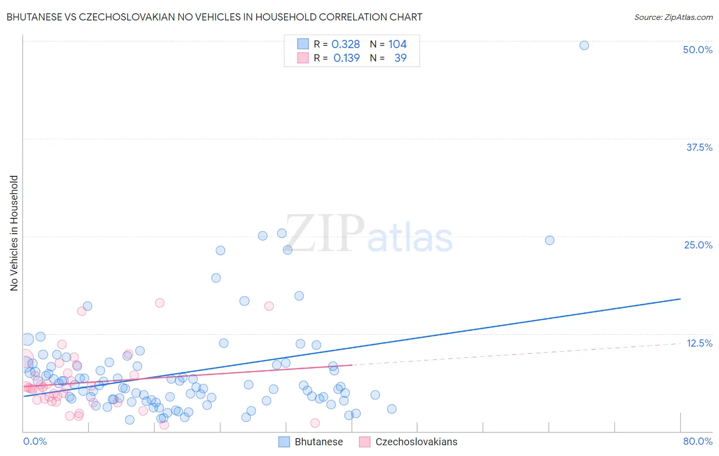 Bhutanese vs Czechoslovakian No Vehicles in Household