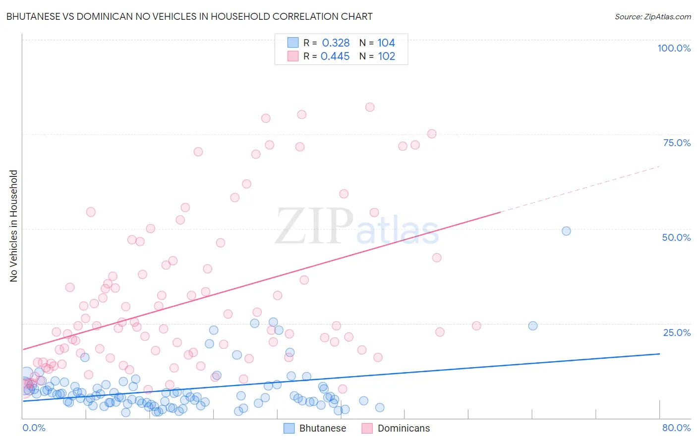 Bhutanese vs Dominican No Vehicles in Household