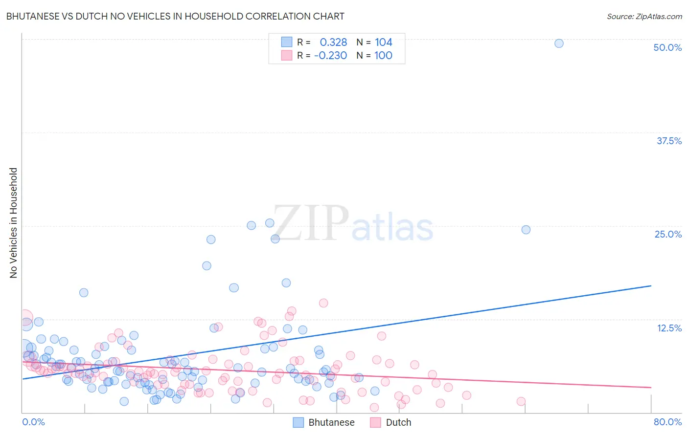 Bhutanese vs Dutch No Vehicles in Household
