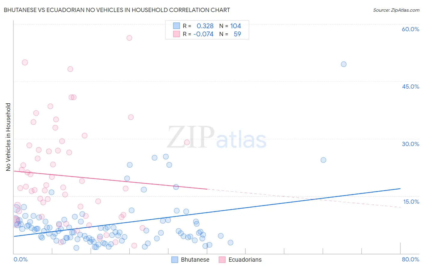 Bhutanese vs Ecuadorian No Vehicles in Household