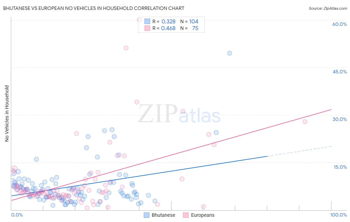Bhutanese vs European No Vehicles in Household