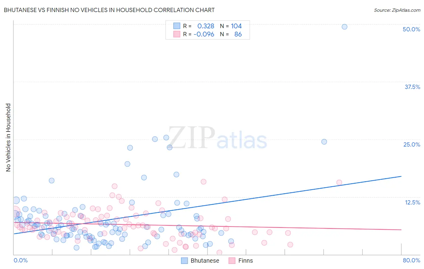 Bhutanese vs Finnish No Vehicles in Household