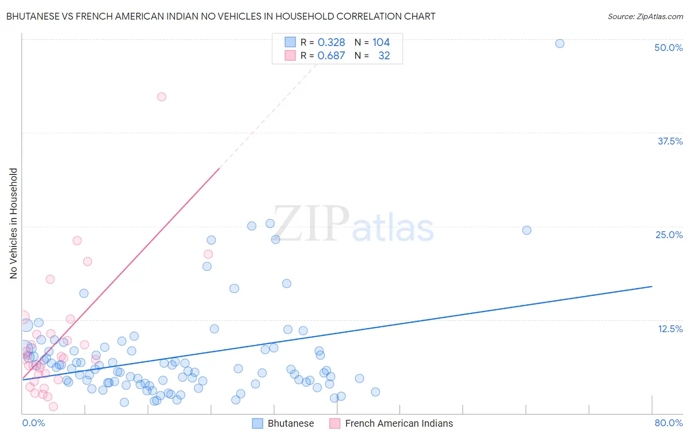 Bhutanese vs French American Indian No Vehicles in Household