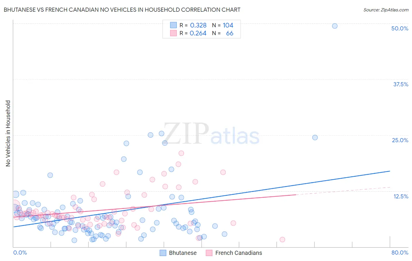 Bhutanese vs French Canadian No Vehicles in Household