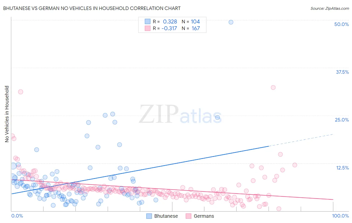 Bhutanese vs German No Vehicles in Household