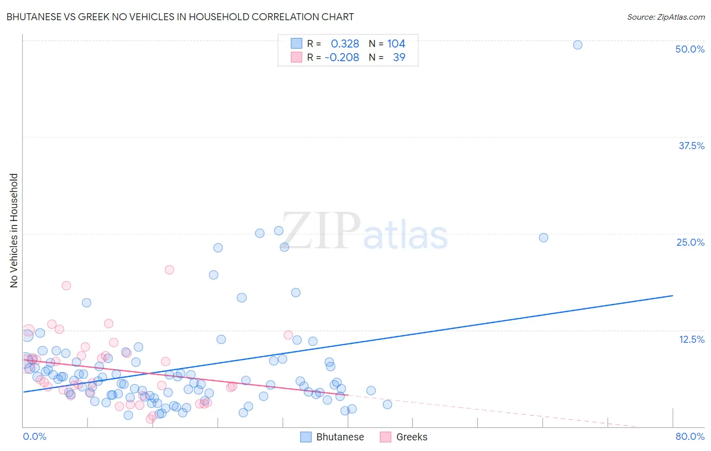Bhutanese vs Greek No Vehicles in Household