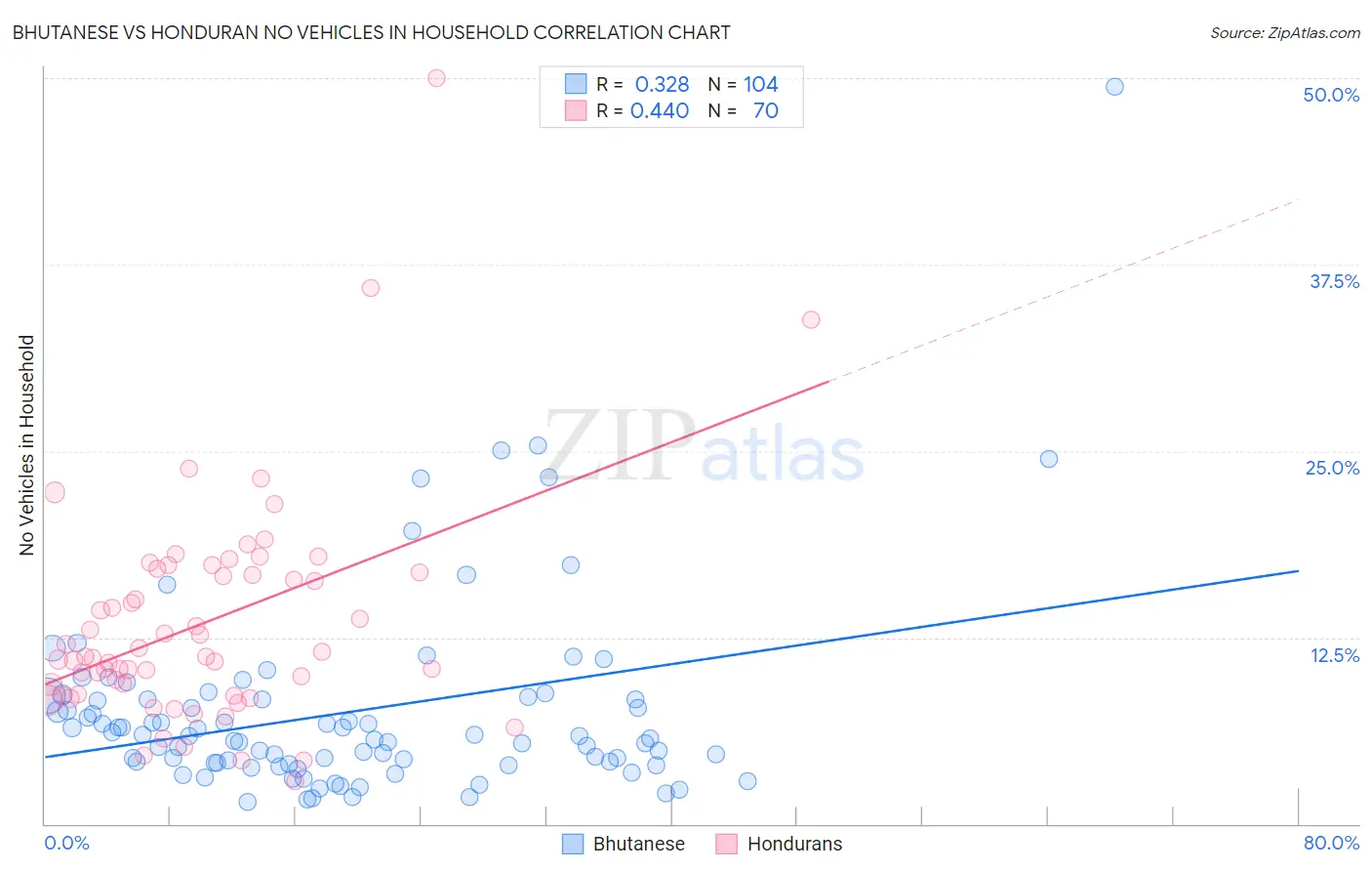 Bhutanese vs Honduran No Vehicles in Household