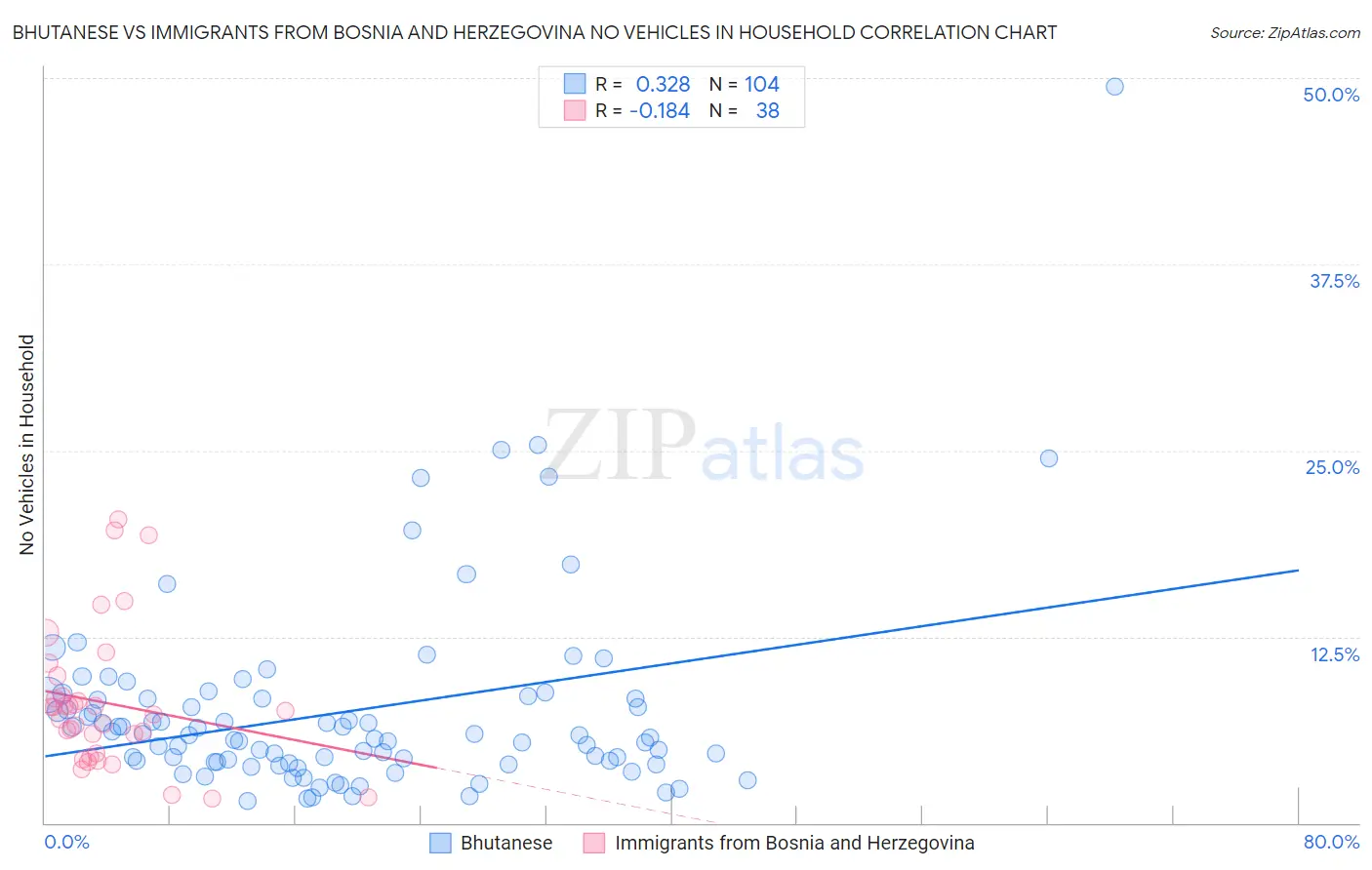 Bhutanese vs Immigrants from Bosnia and Herzegovina No Vehicles in Household