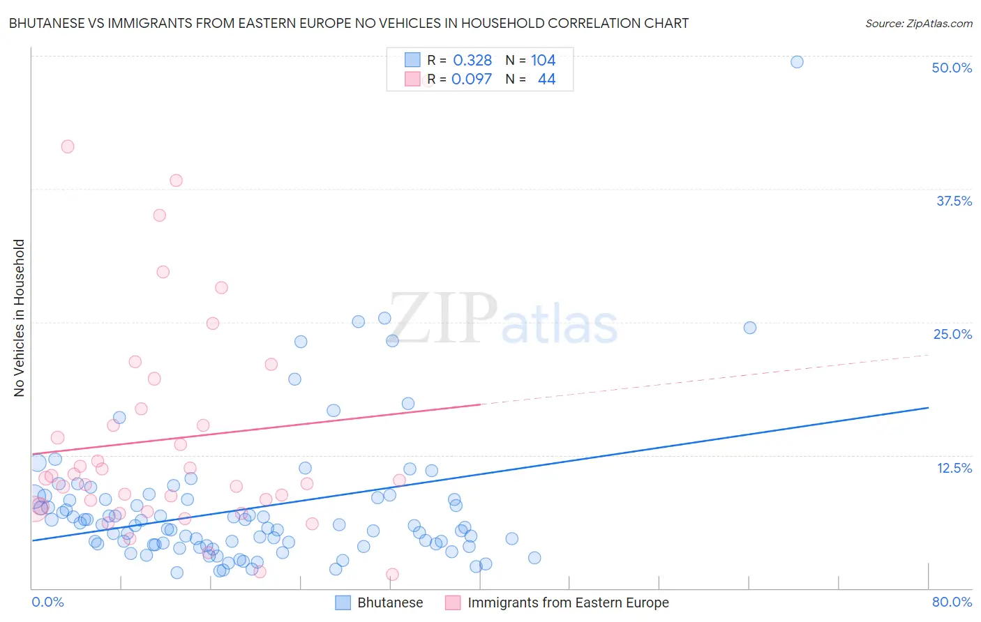 Bhutanese vs Immigrants from Eastern Europe No Vehicles in Household