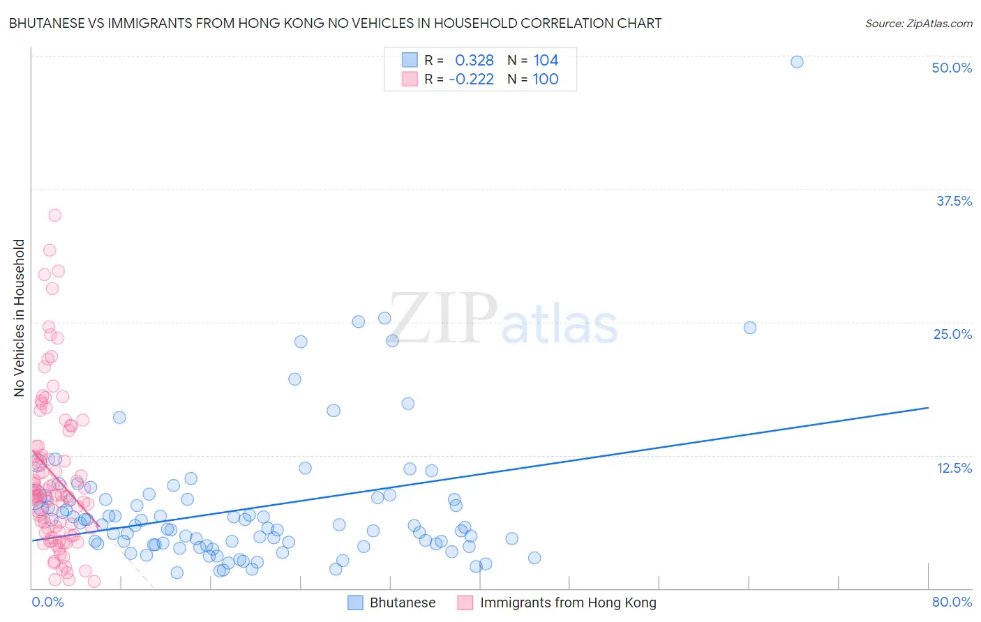 Bhutanese vs Immigrants from Hong Kong No Vehicles in Household