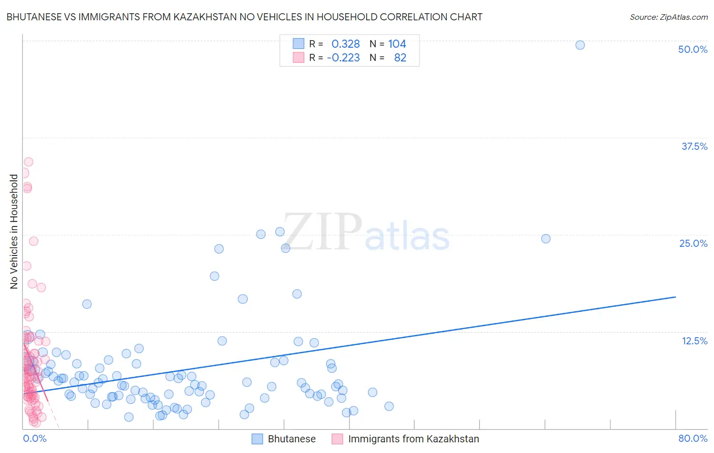 Bhutanese vs Immigrants from Kazakhstan No Vehicles in Household