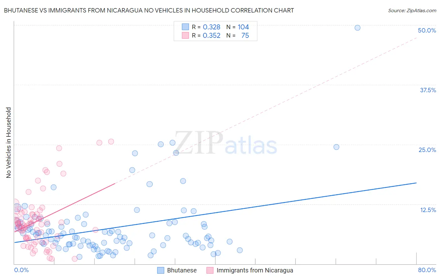Bhutanese vs Immigrants from Nicaragua No Vehicles in Household