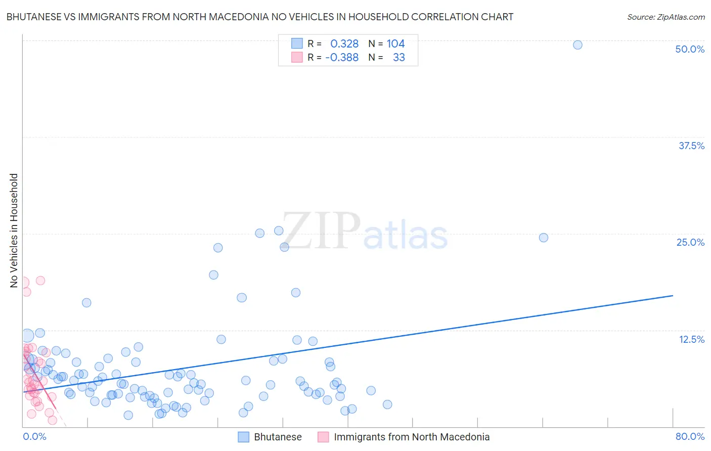 Bhutanese vs Immigrants from North Macedonia No Vehicles in Household