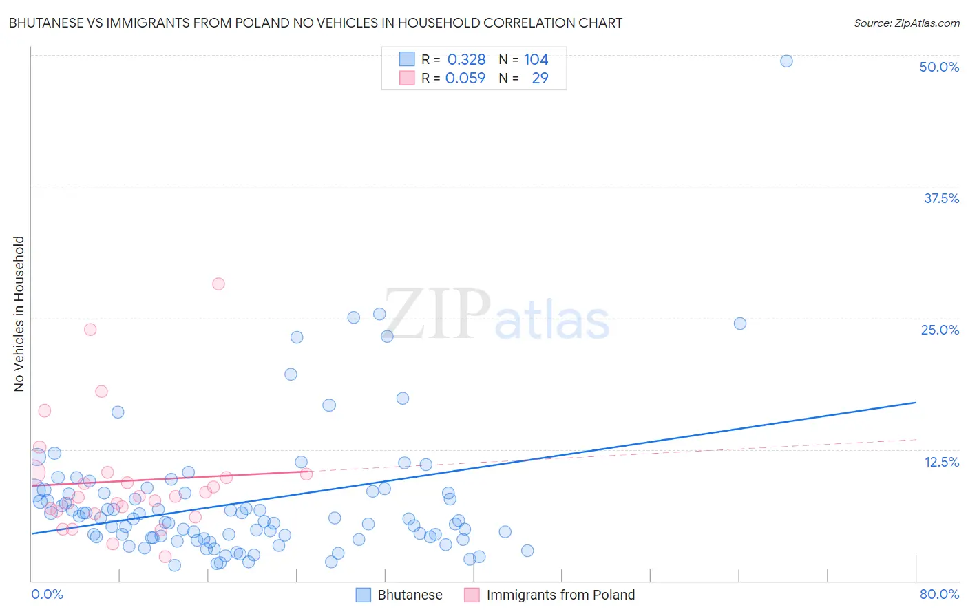 Bhutanese vs Immigrants from Poland No Vehicles in Household