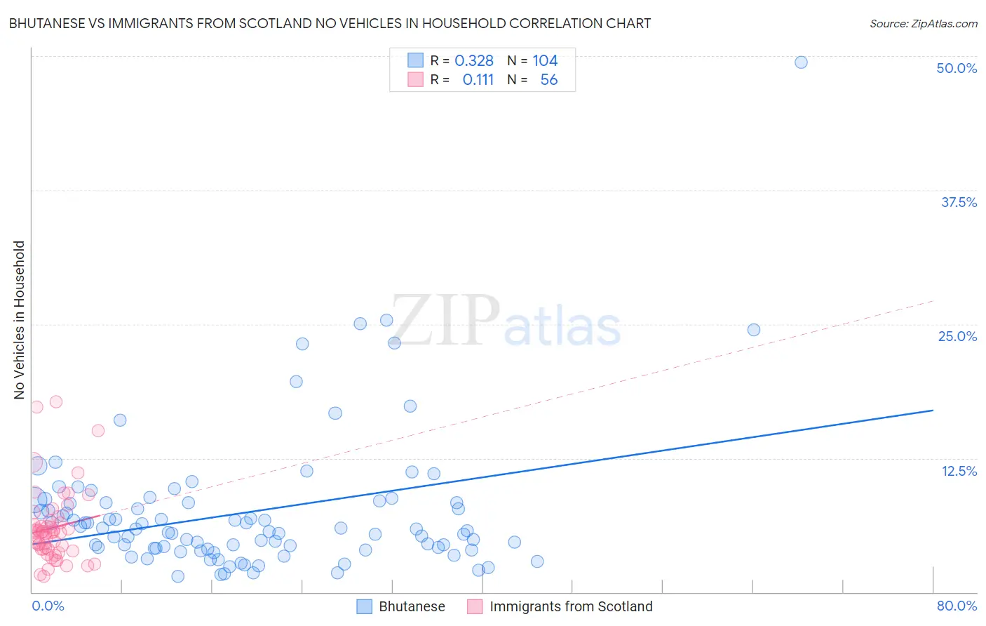 Bhutanese vs Immigrants from Scotland No Vehicles in Household