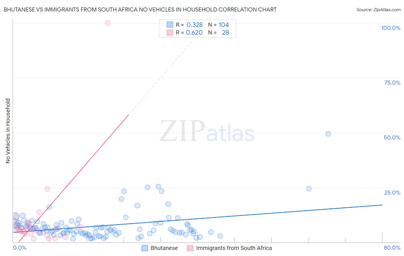 Bhutanese vs Immigrants from South Africa No Vehicles in Household