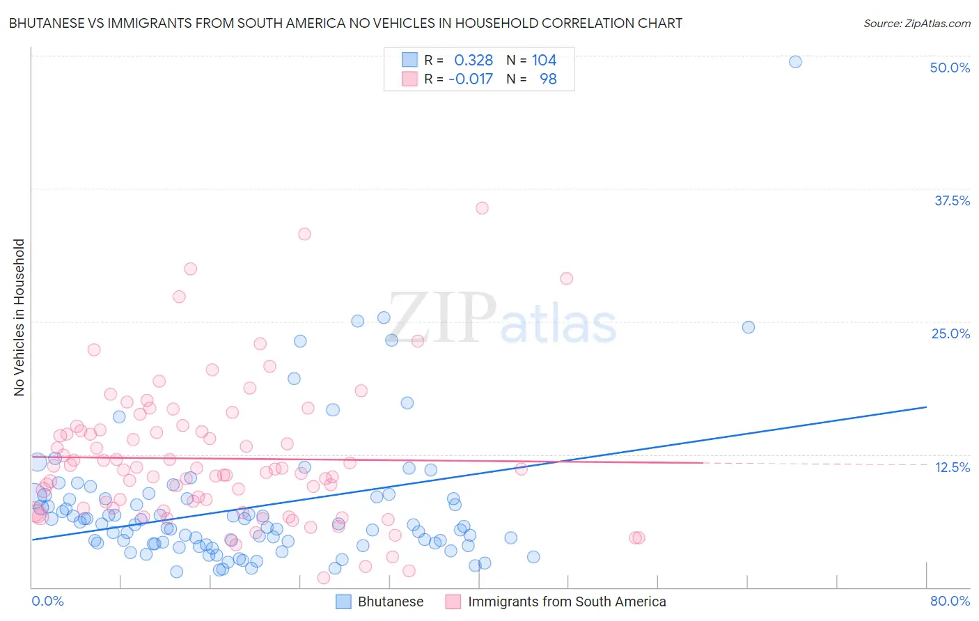 Bhutanese vs Immigrants from South America No Vehicles in Household