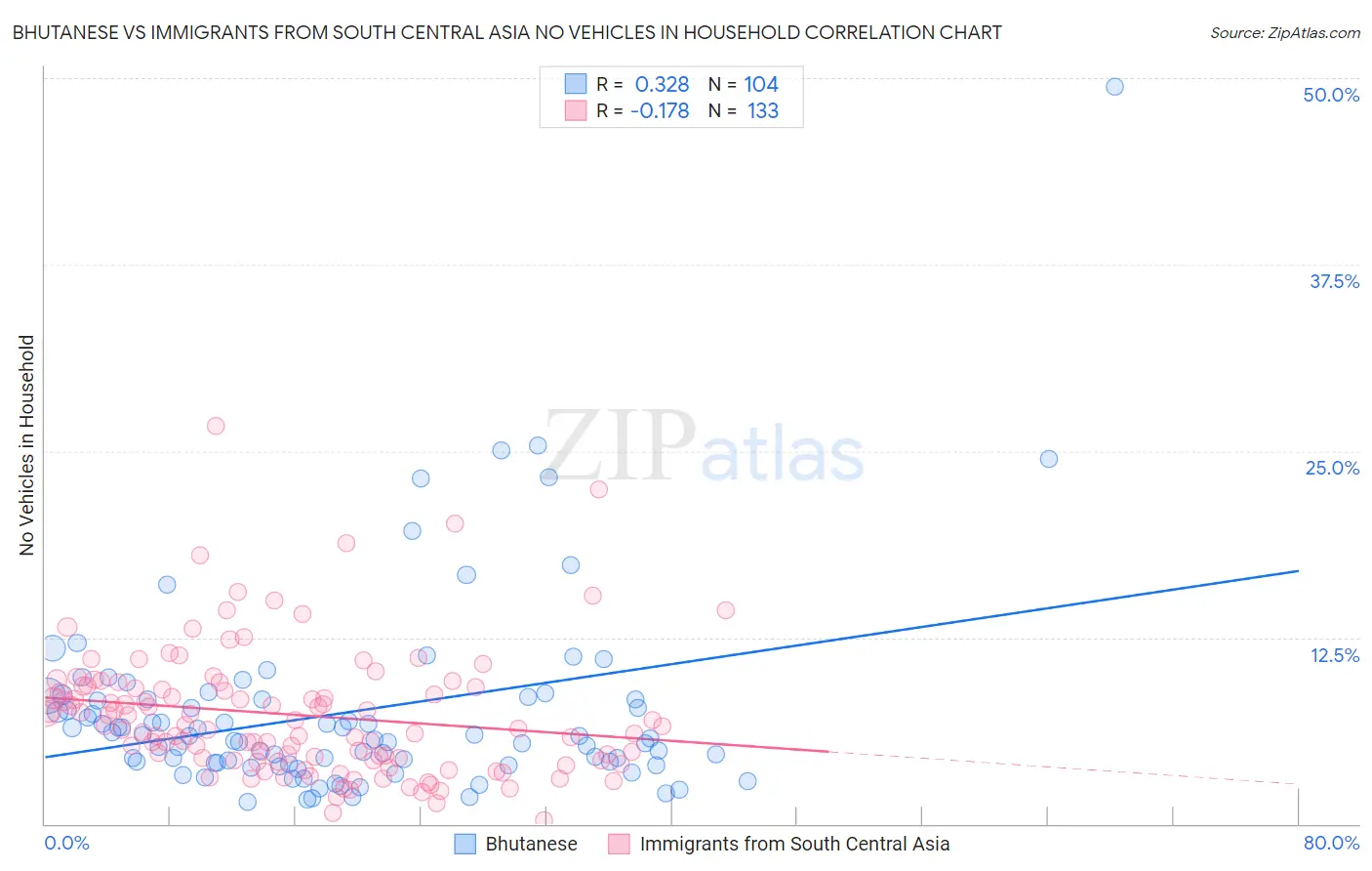 Bhutanese vs Immigrants from South Central Asia No Vehicles in Household
