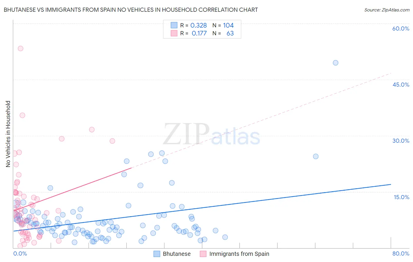 Bhutanese vs Immigrants from Spain No Vehicles in Household