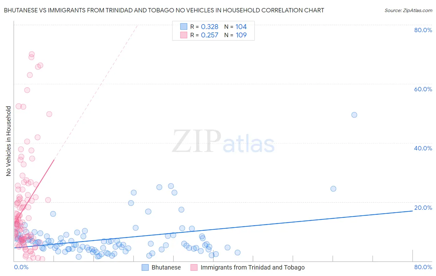 Bhutanese vs Immigrants from Trinidad and Tobago No Vehicles in Household