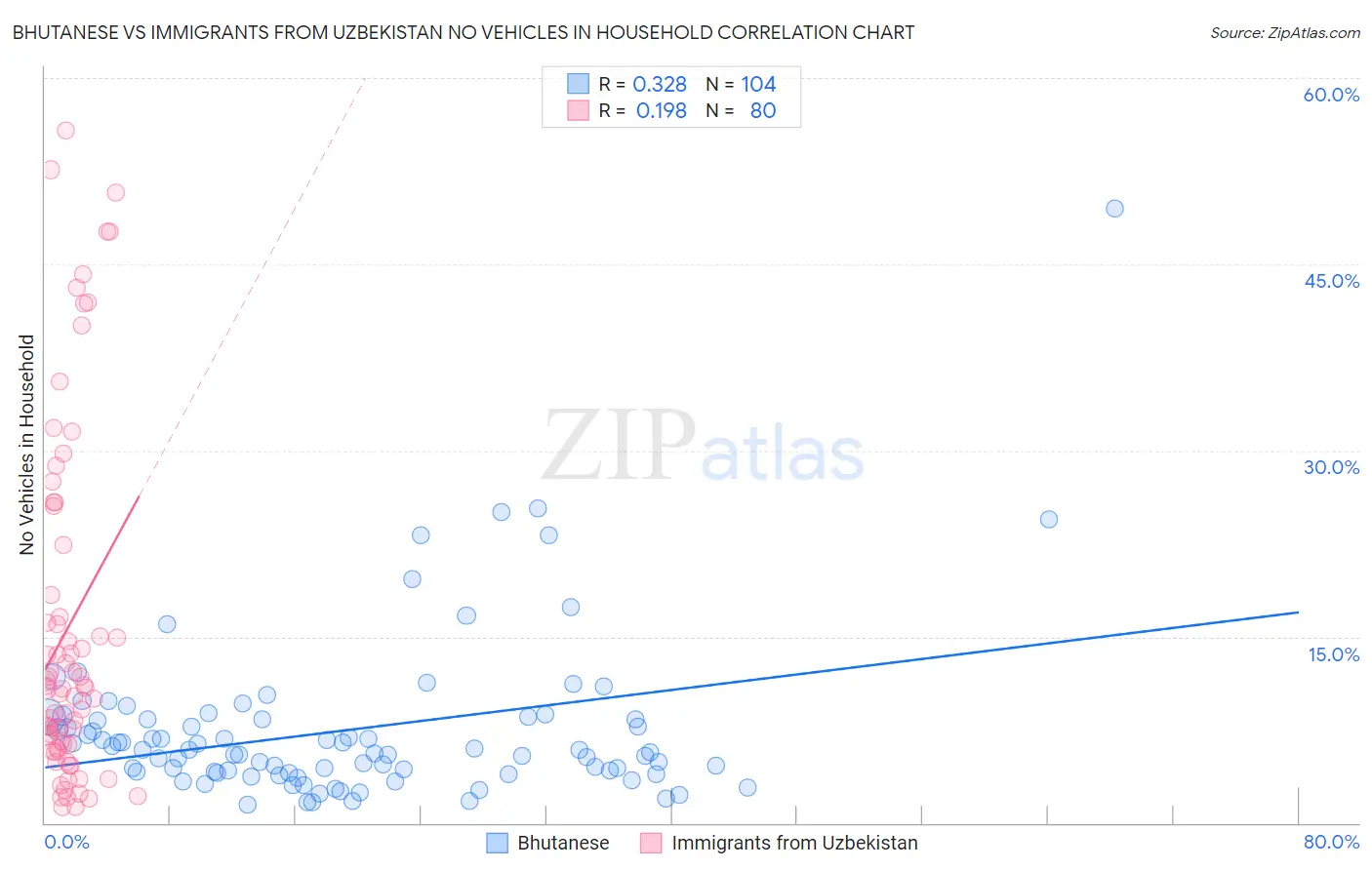 Bhutanese vs Immigrants from Uzbekistan No Vehicles in Household