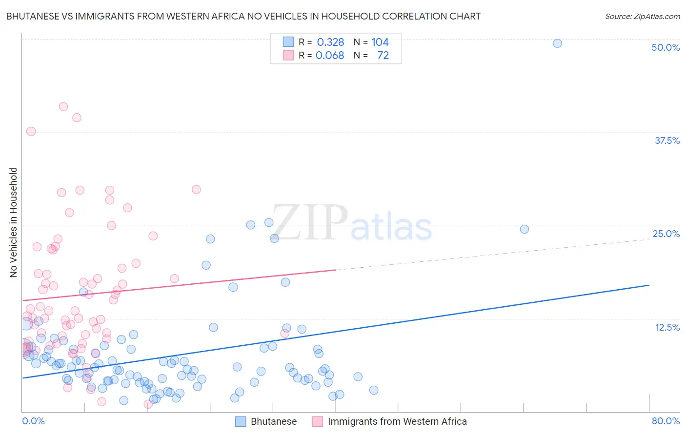 Bhutanese vs Immigrants from Western Africa No Vehicles in Household