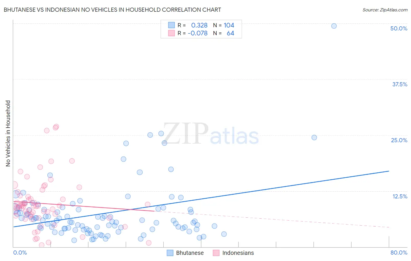 Bhutanese vs Indonesian No Vehicles in Household