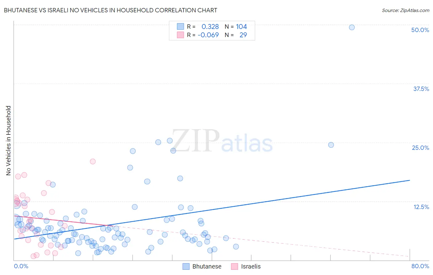 Bhutanese vs Israeli No Vehicles in Household