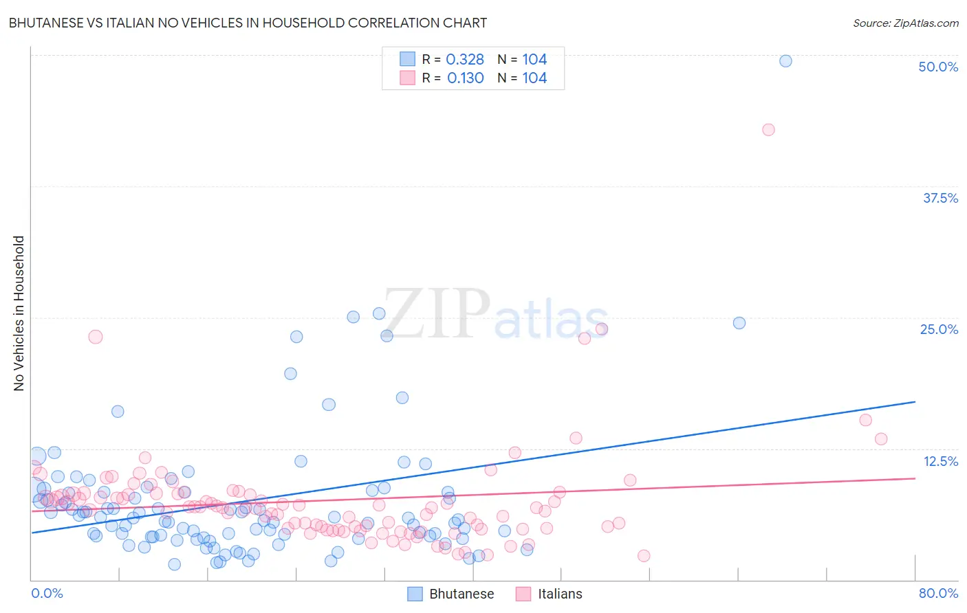 Bhutanese vs Italian No Vehicles in Household