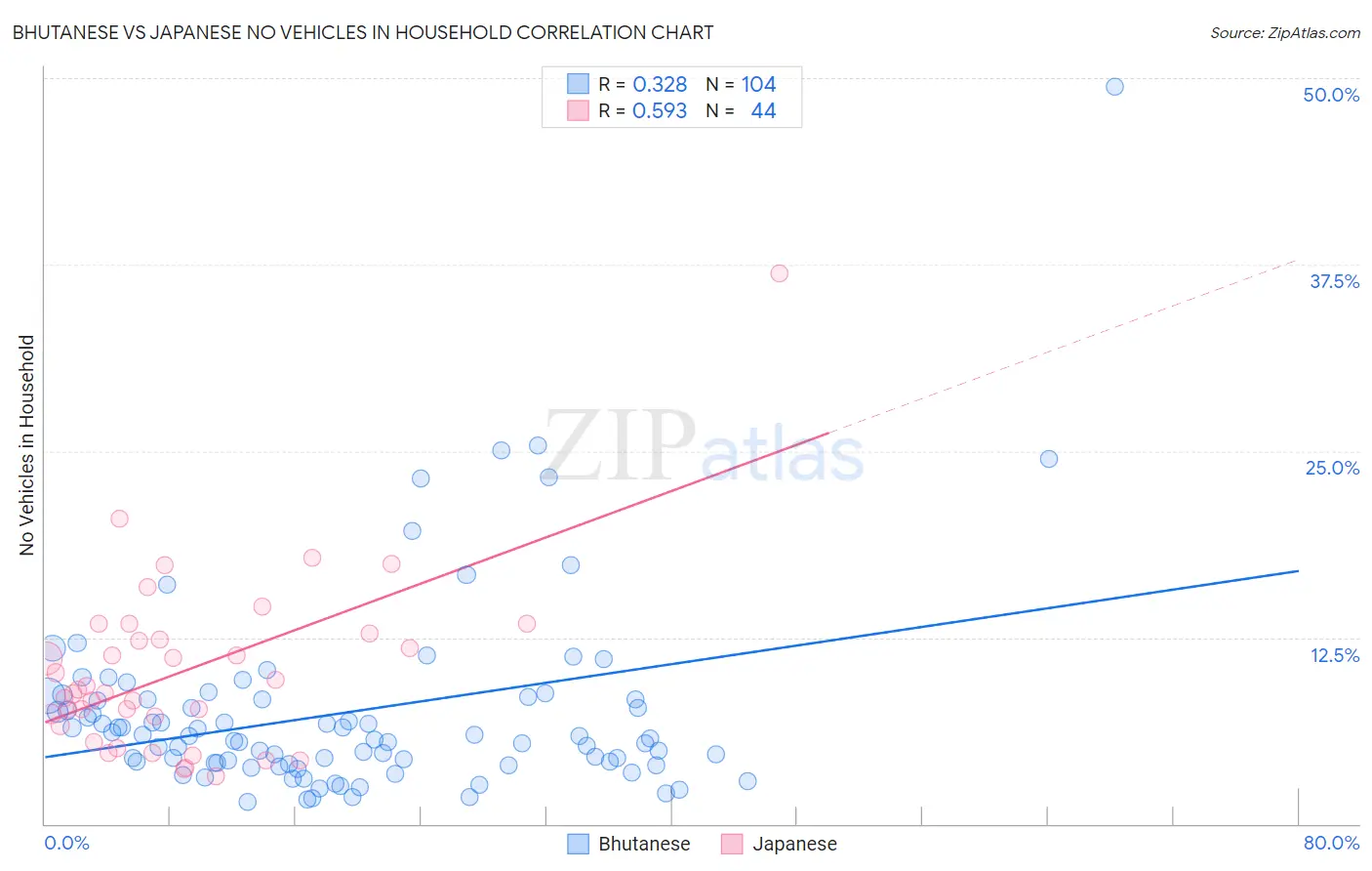 Bhutanese vs Japanese No Vehicles in Household