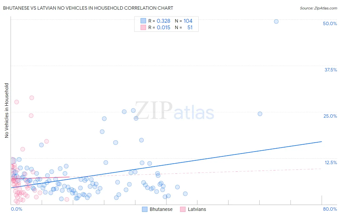 Bhutanese vs Latvian No Vehicles in Household