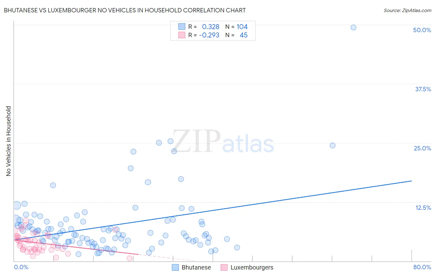 Bhutanese vs Luxembourger No Vehicles in Household