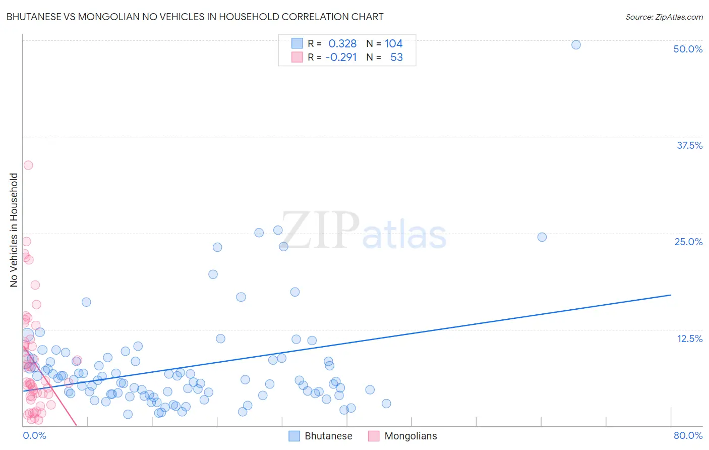 Bhutanese vs Mongolian No Vehicles in Household