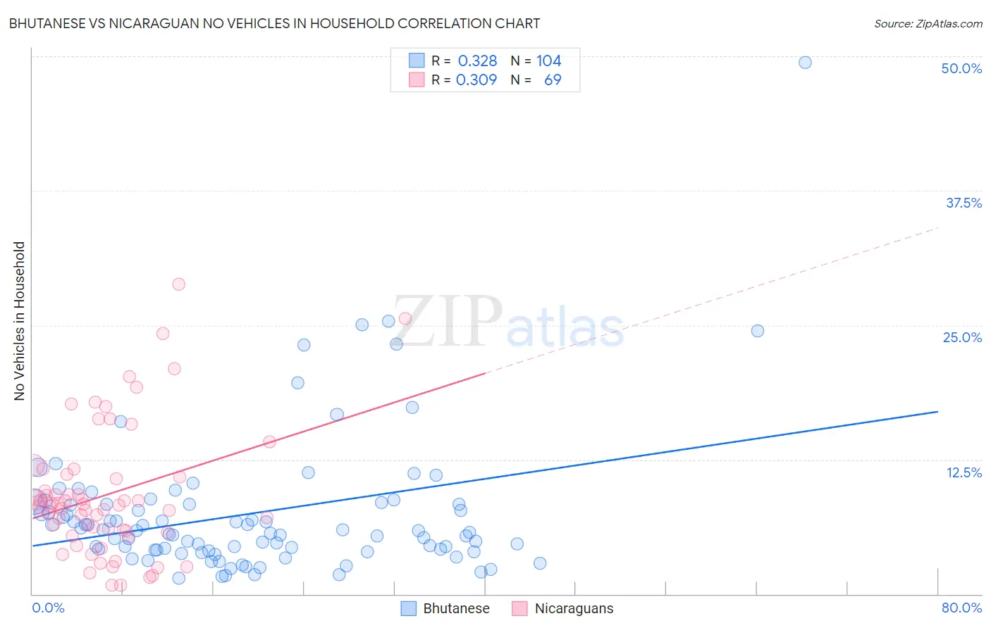 Bhutanese vs Nicaraguan No Vehicles in Household
