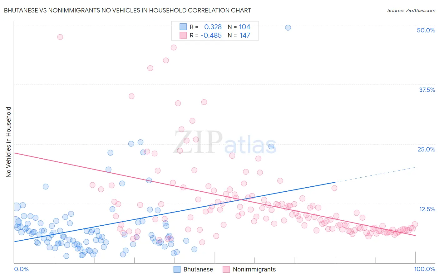 Bhutanese vs Nonimmigrants No Vehicles in Household