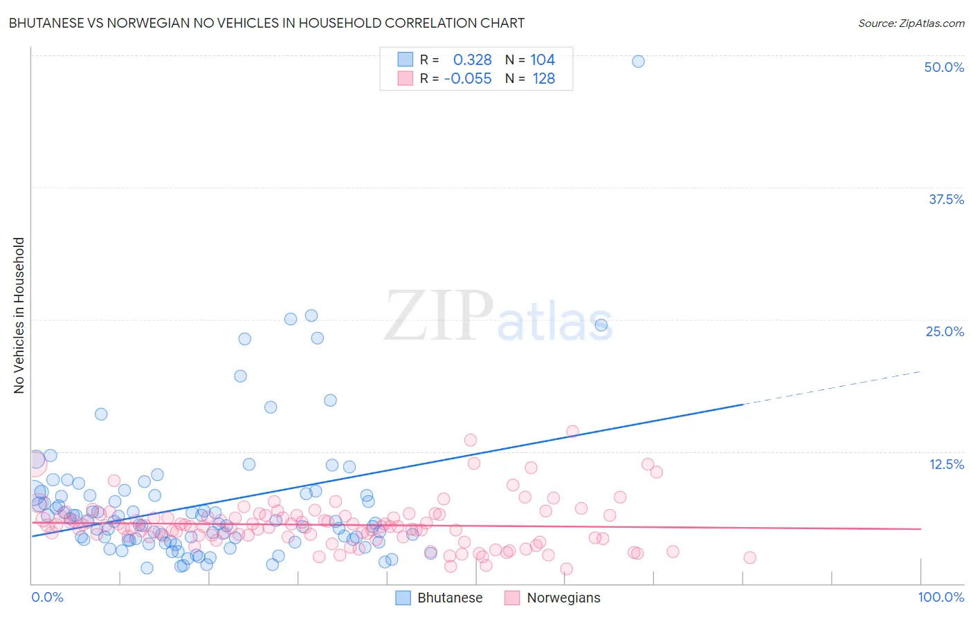 Bhutanese vs Norwegian No Vehicles in Household