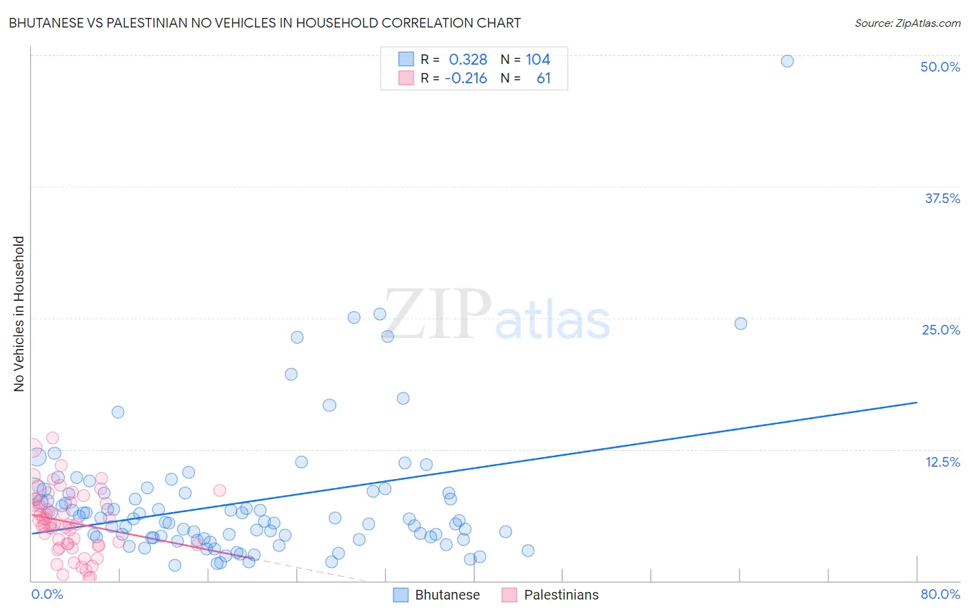 Bhutanese vs Palestinian No Vehicles in Household