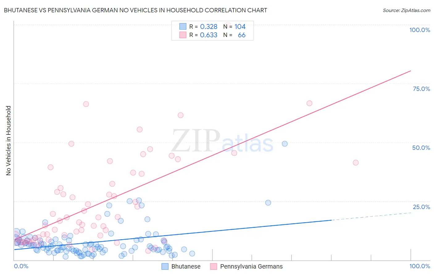Bhutanese vs Pennsylvania German No Vehicles in Household