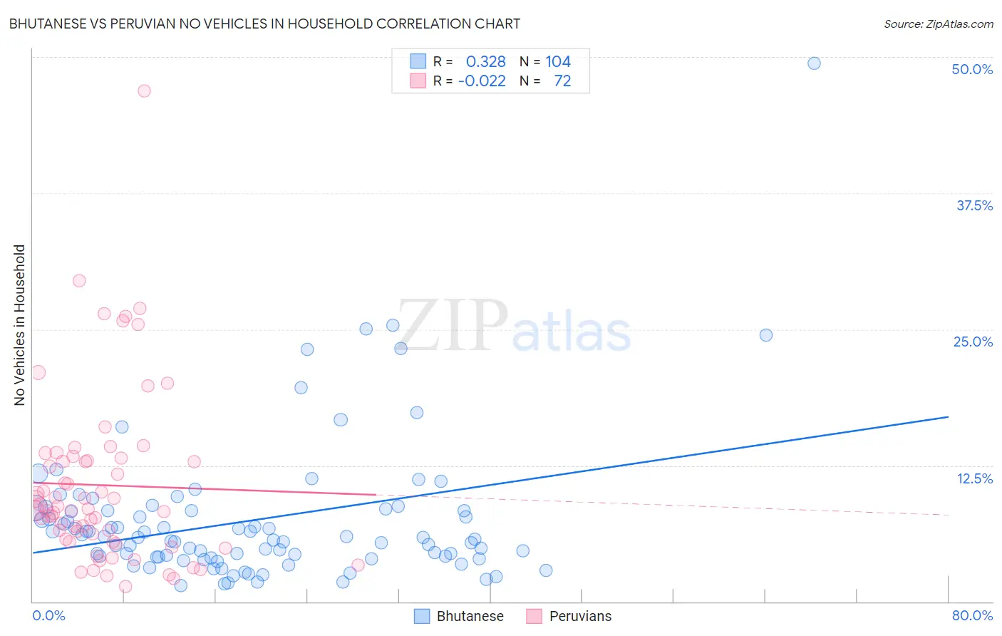 Bhutanese vs Peruvian No Vehicles in Household