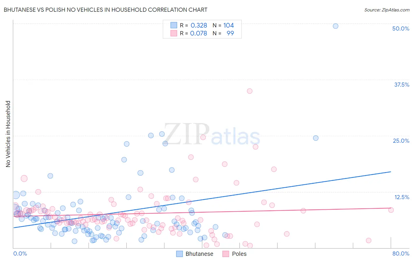 Bhutanese vs Polish No Vehicles in Household