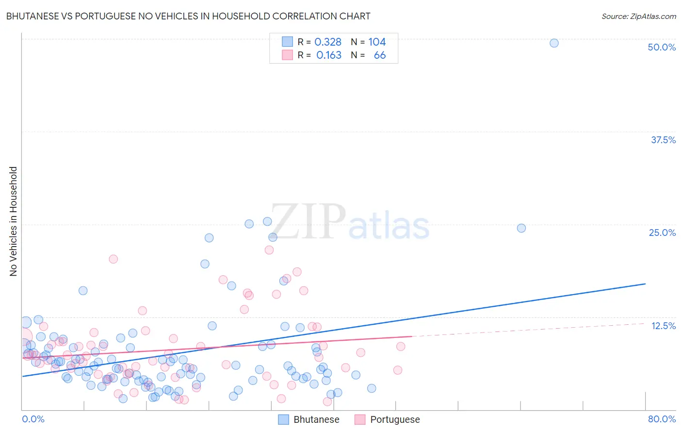 Bhutanese vs Portuguese No Vehicles in Household
