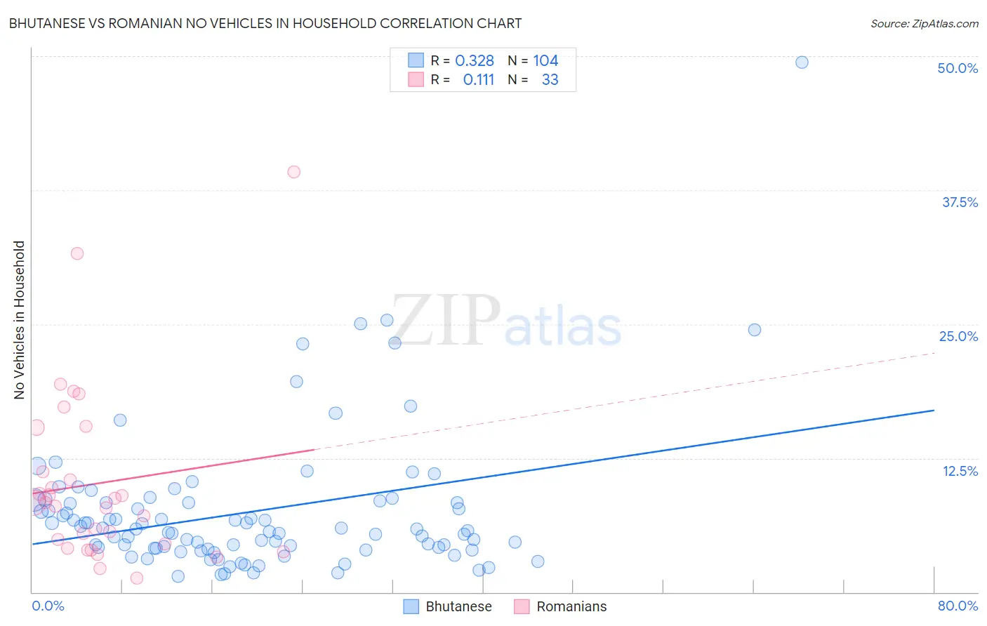 Bhutanese vs Romanian No Vehicles in Household