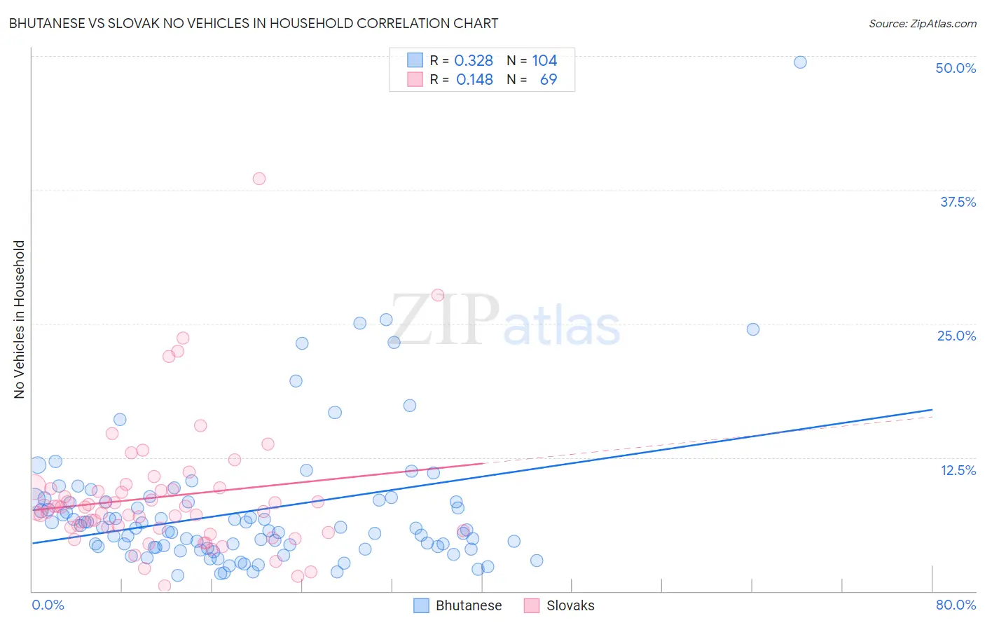 Bhutanese vs Slovak No Vehicles in Household