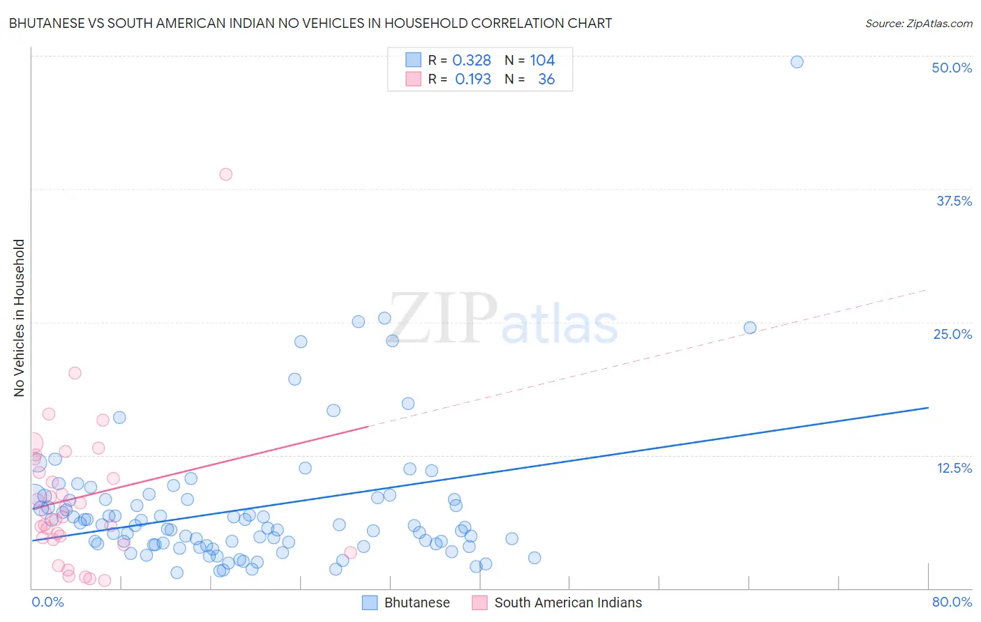 Bhutanese vs South American Indian No Vehicles in Household