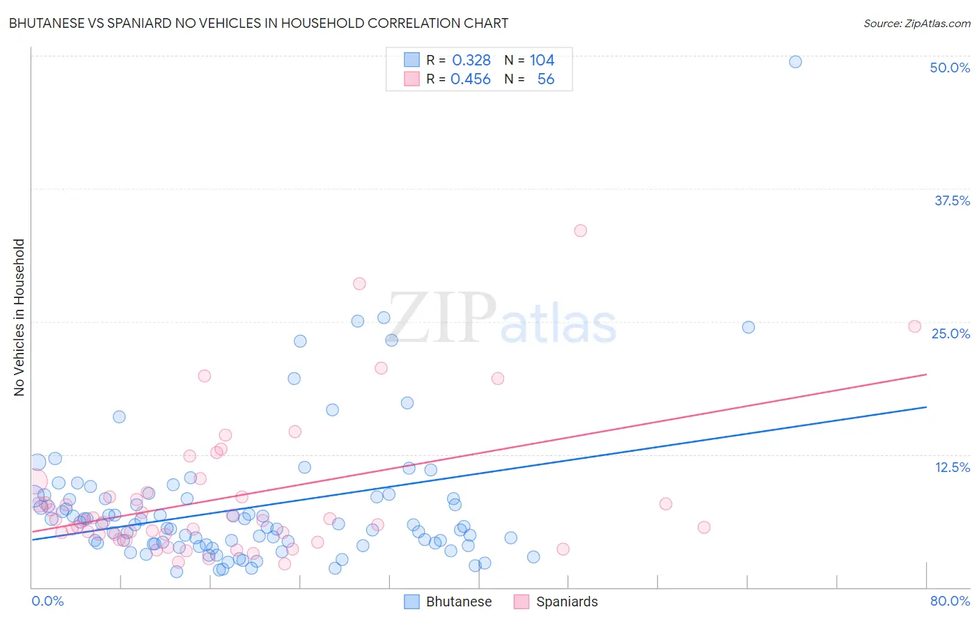 Bhutanese vs Spaniard No Vehicles in Household