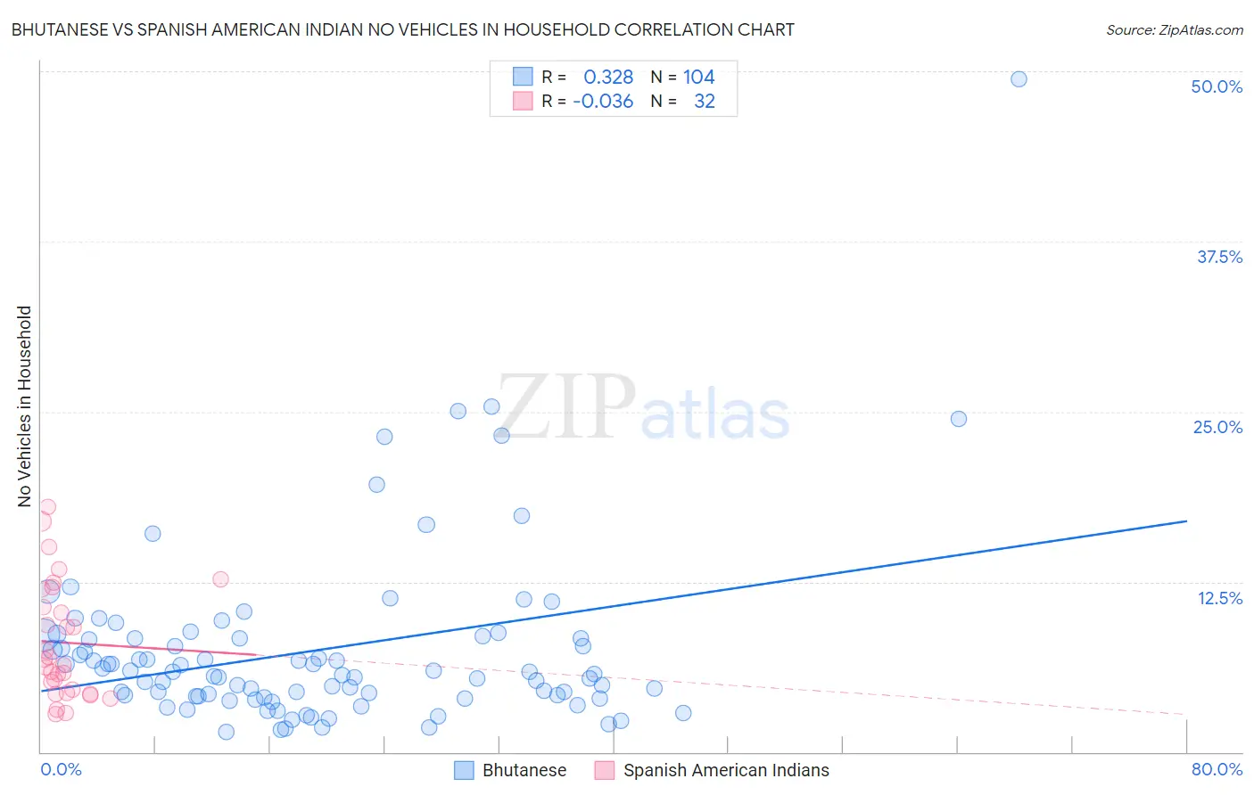 Bhutanese vs Spanish American Indian No Vehicles in Household